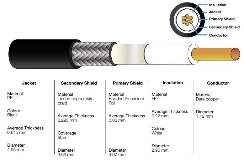 Siretta SLL200 Coaxial Cable